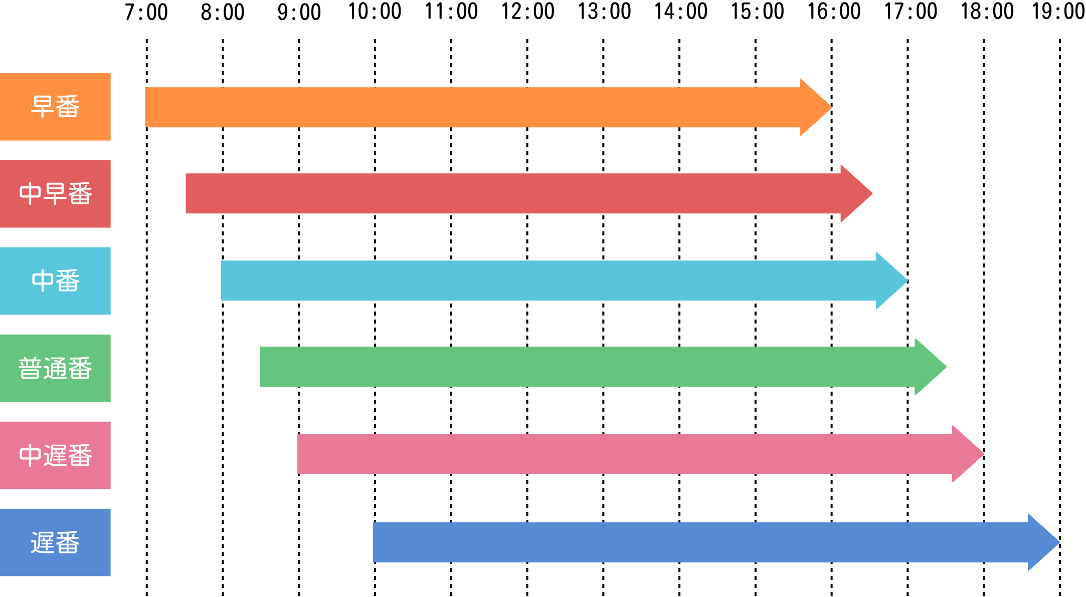 正規職員のシフト別勤務時間