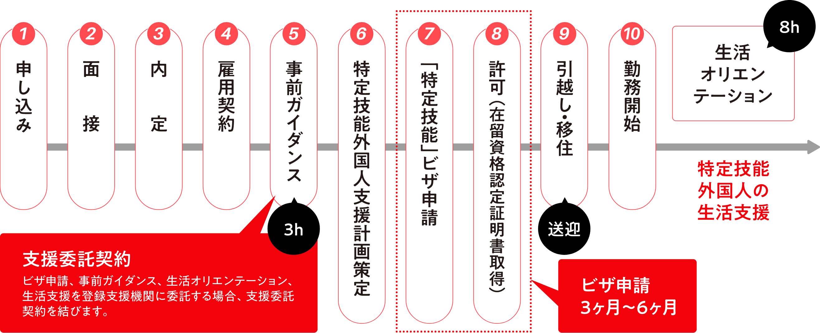 特定技能人財雇用までの流れ