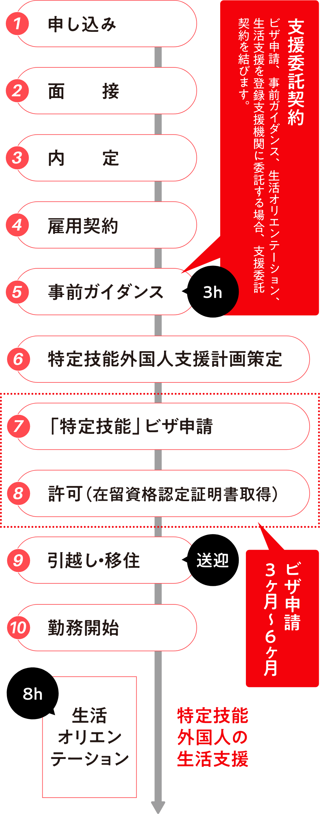 特定技能人財雇用までの流れ